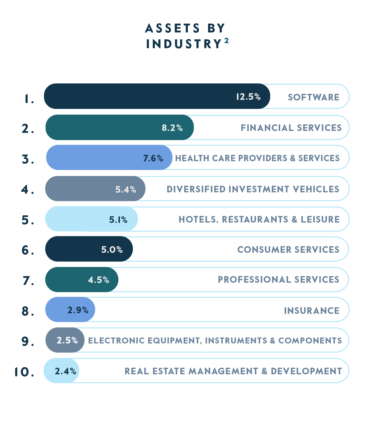 Allocation by Industry
