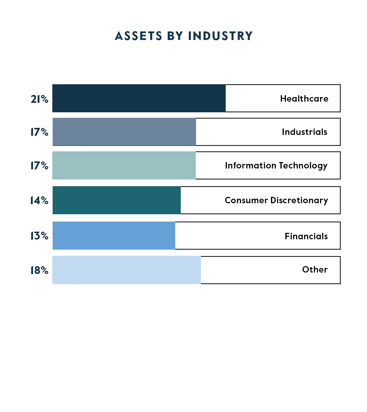 Assets by Industry